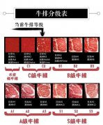 全球进口牛肉各国的分级标准，你了解吗？